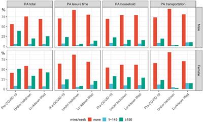 Impact of COVID-19 Lockdown on Physical Activity Among the Chinese Youths: The COVID-19 Impact on Lifestyle Change Survey (COINLICS)